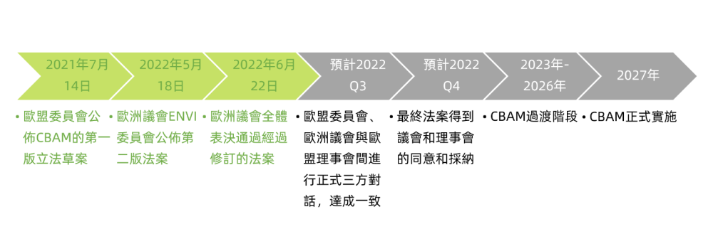 CBAM立法提案時間線